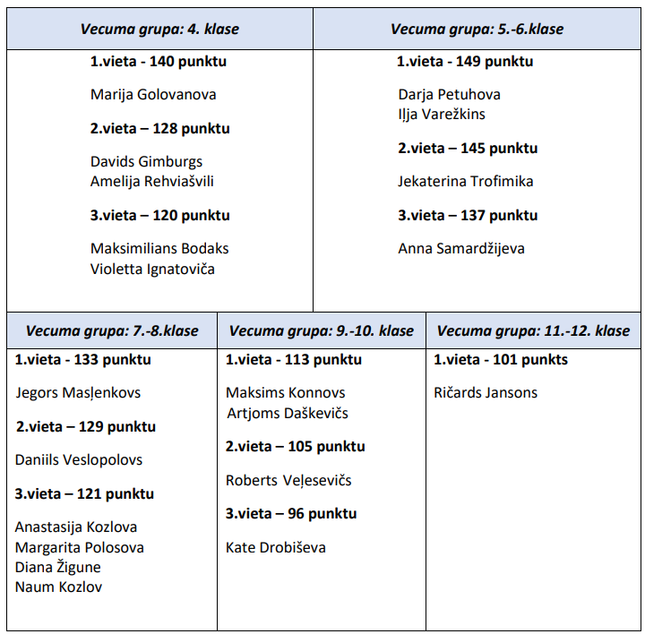 Rezultāti-mājas-lapai-10-01-2025
