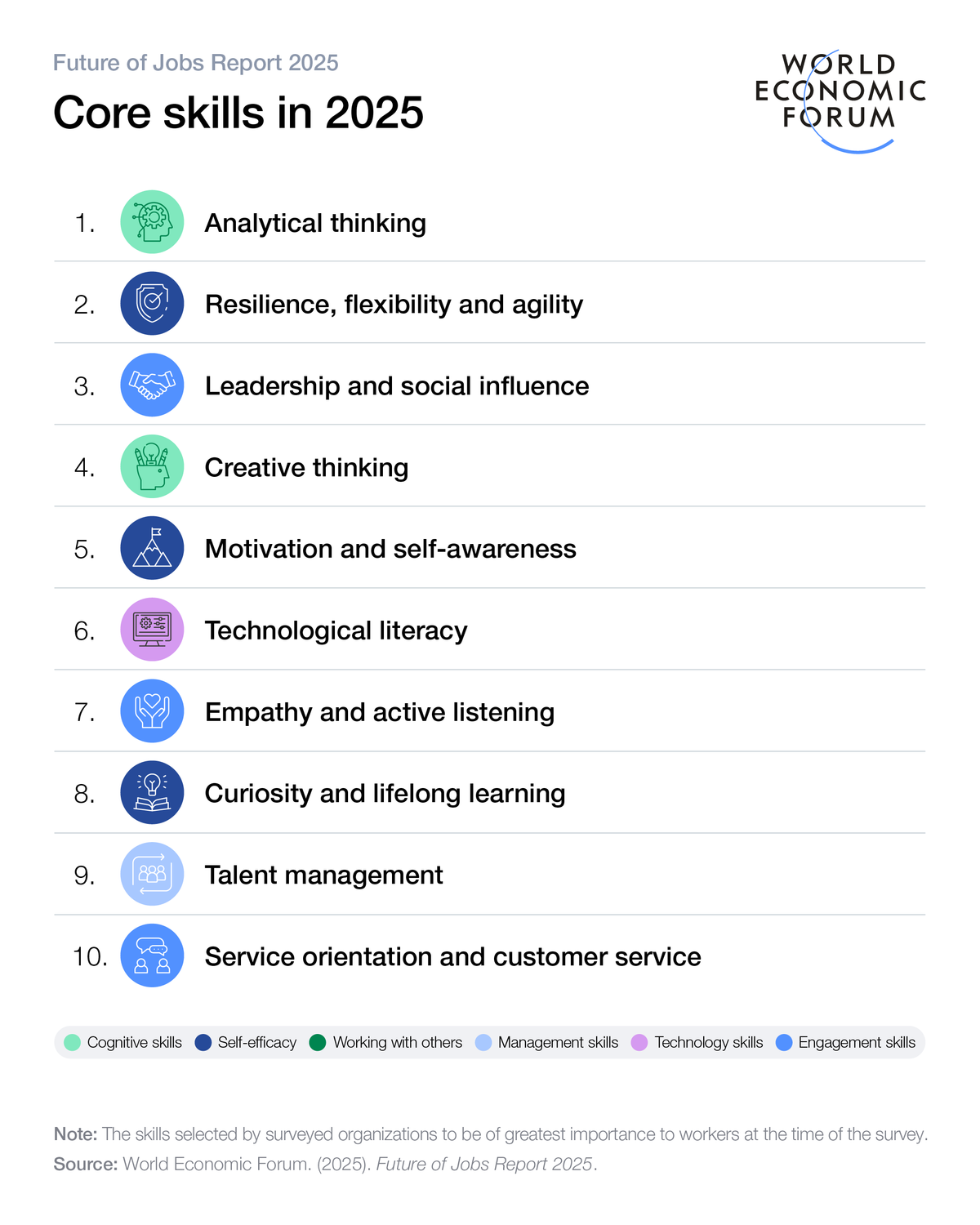 WEF_FOJ25_Core_Skills_in_2025